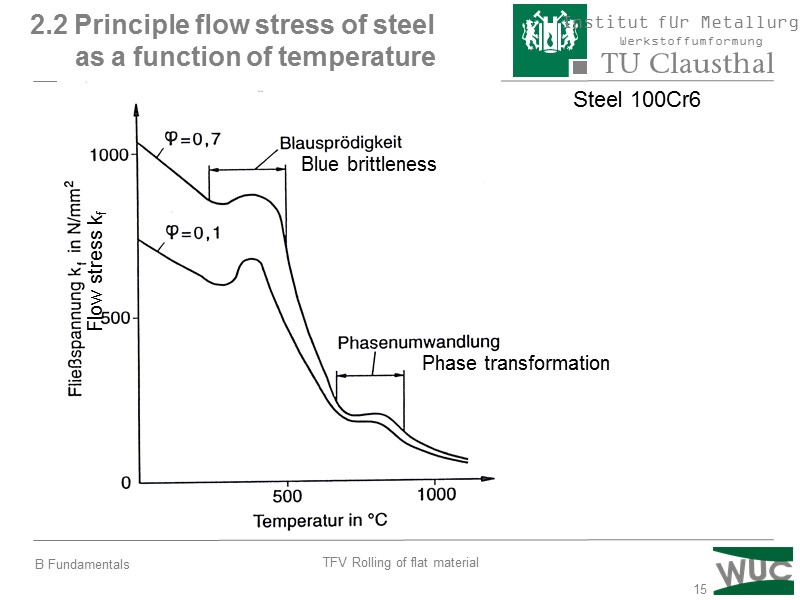 15 Flow stress kf Blue brittleness Phase transformation 2.2 Principle flow stress of steel